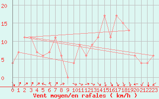Courbe de la force du vent pour Jendouba