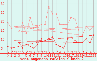 Courbe de la force du vent pour Nmes - Garons (30)