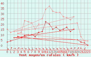 Courbe de la force du vent pour Salon-de-Provence (13)
