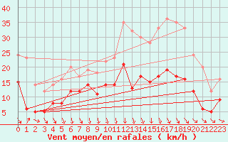 Courbe de la force du vent pour Rouvres-en-Wovre (55)