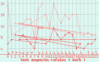 Courbe de la force du vent pour Vaduz