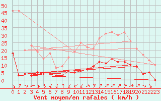 Courbe de la force du vent pour Marseille - Vaudrans (13)