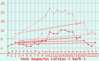 Courbe de la force du vent pour Wielenbach (Demollst