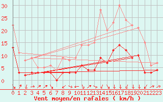 Courbe de la force du vent pour Ble / Mulhouse (68)