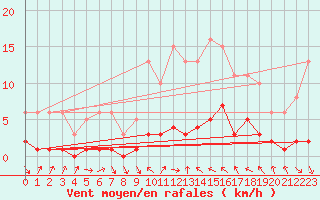 Courbe de la force du vent pour Beaucroissant (38)