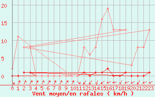 Courbe de la force du vent pour Lamballe (22)