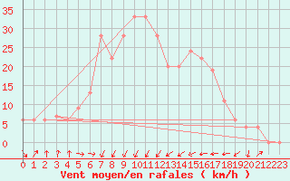 Courbe de la force du vent pour Cap Mele (It)