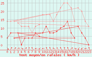 Courbe de la force du vent pour Yecla