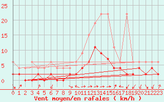 Courbe de la force du vent pour Locarno-Magadino