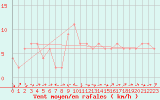 Courbe de la force du vent pour Kochi