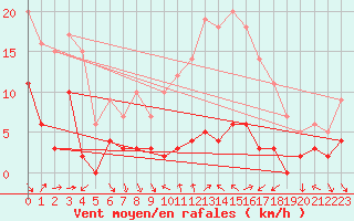 Courbe de la force du vent pour Sospel (06)