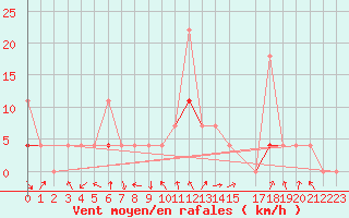 Courbe de la force du vent pour Trysil Vegstasjon