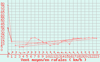 Courbe de la force du vent pour Santander (Esp)