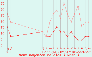Courbe de la force du vent pour Ste (34)
