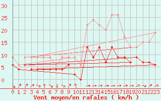 Courbe de la force du vent pour Belfort-Dorans (90)