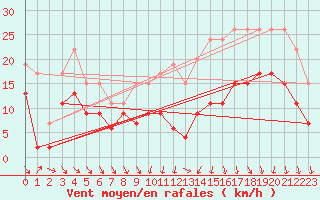 Courbe de la force du vent pour Dijon / Longvic (21)