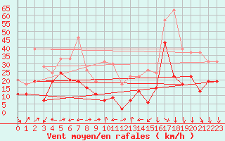 Courbe de la force du vent pour Grenoble/St-Etienne-St-Geoirs (38)