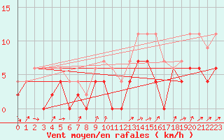 Courbe de la force du vent pour Nantes (44)