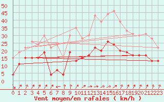 Courbe de la force du vent pour Calvi (2B)