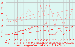 Courbe de la force du vent pour Ritsem