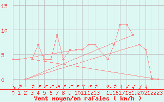 Courbe de la force du vent pour Kairouan