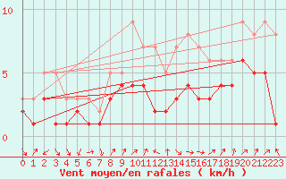 Courbe de la force du vent pour Bad Salzuflen