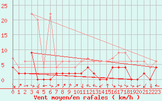 Courbe de la force du vent pour Piotta