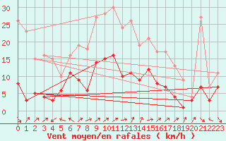 Courbe de la force du vent pour Alfeld