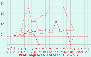 Courbe de la force du vent pour Curtea De Arges