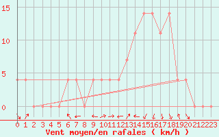 Courbe de la force du vent pour Radstadt