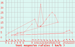 Courbe de la force du vent pour Mascara-Ghriss
