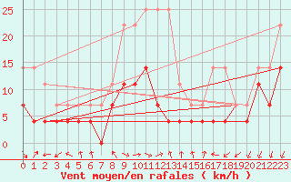 Courbe de la force du vent pour Ritsem