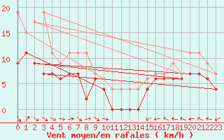 Courbe de la force du vent pour Aurillac (15)