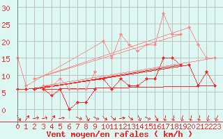 Courbe de la force du vent pour Rouen (76)