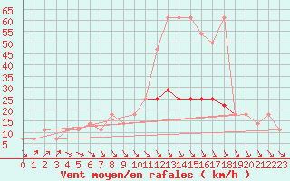 Courbe de la force du vent pour Wien / City