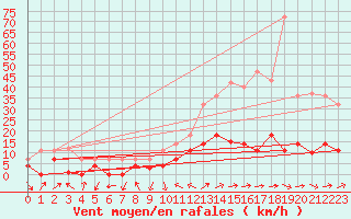 Courbe de la force du vent pour Valencia