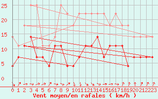 Courbe de la force du vent pour Llanes