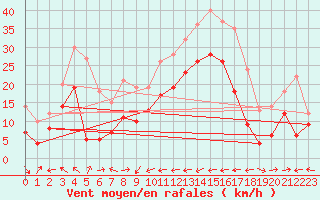 Courbe de la force du vent pour Cap Corse (2B)