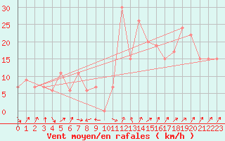 Courbe de la force du vent pour Tabuk