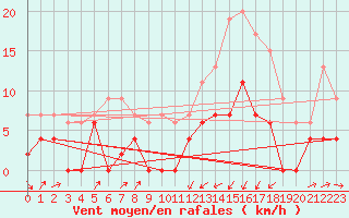 Courbe de la force du vent pour Le Puy - Loudes (43)