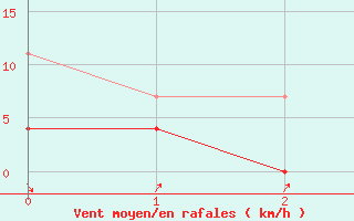 Courbe de la force du vent pour Dores Do Indaia