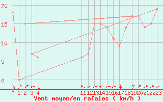 Courbe de la force du vent pour Valledupar / Alfonso Lopez