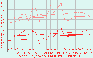 Courbe de la force du vent pour Malbosc (07)