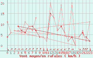 Courbe de la force du vent pour Elazig