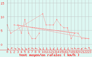 Courbe de la force du vent pour Molina de Aragn