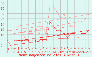 Courbe de la force du vent pour Joseni