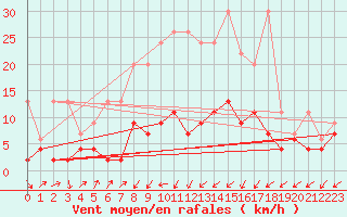 Courbe de la force du vent pour Sattel-Aegeri (Sw)