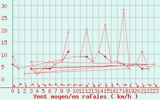 Courbe de la force du vent pour Arosa