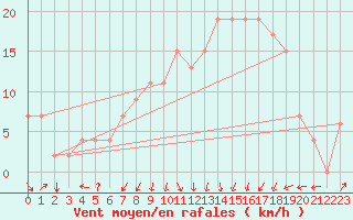 Courbe de la force du vent pour Constantine