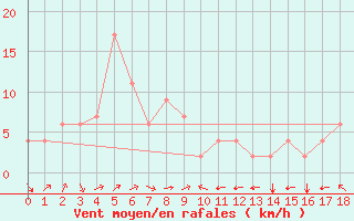 Courbe de la force du vent pour Pyongtaek Ab